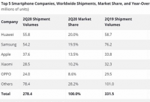 华为在2020年Q2获得了全球智能手机市场的最高份额