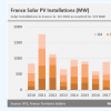 法国数据和统计研究称在2020年上半年新增了379MW的光伏装机容量去年同期新增了405MW