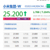 小米集团涨7.23%报25.20港元，港股市值达6075.15亿港元